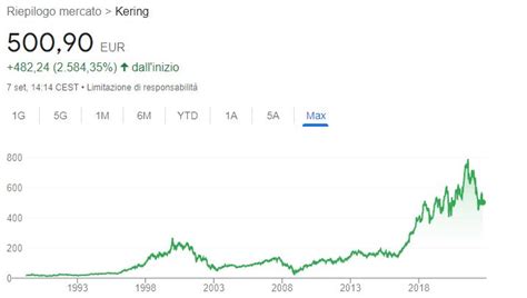 Azioni Kering: quotazione titolo oggi in borsa .